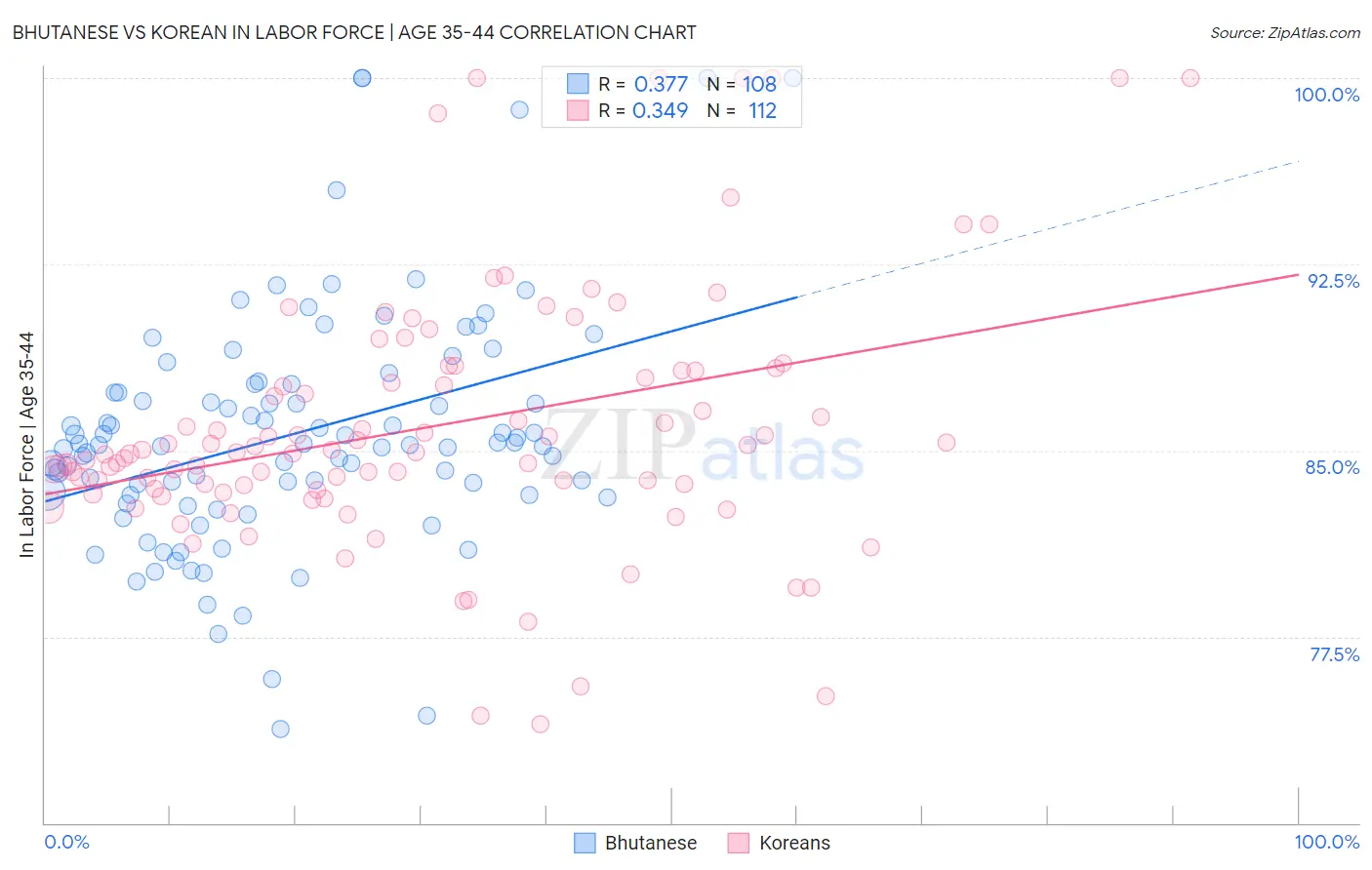 Bhutanese vs Korean In Labor Force | Age 35-44