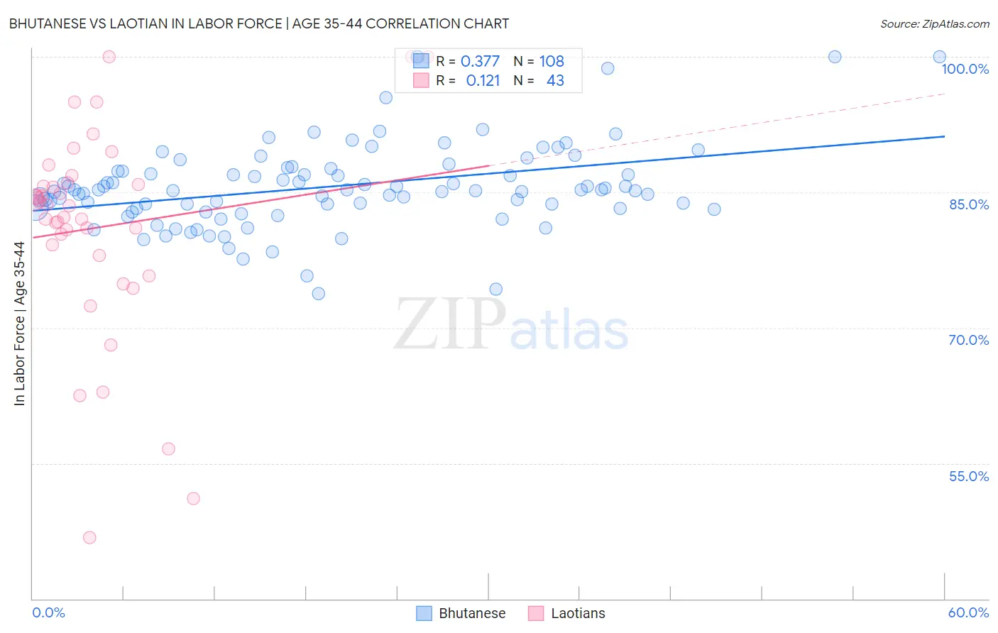 Bhutanese vs Laotian In Labor Force | Age 35-44