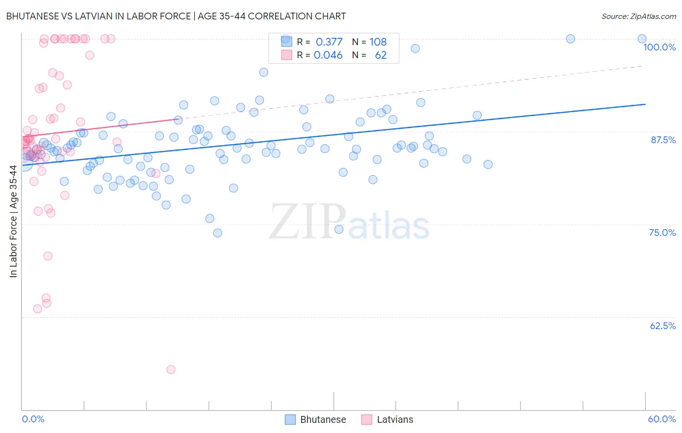 Bhutanese vs Latvian In Labor Force | Age 35-44