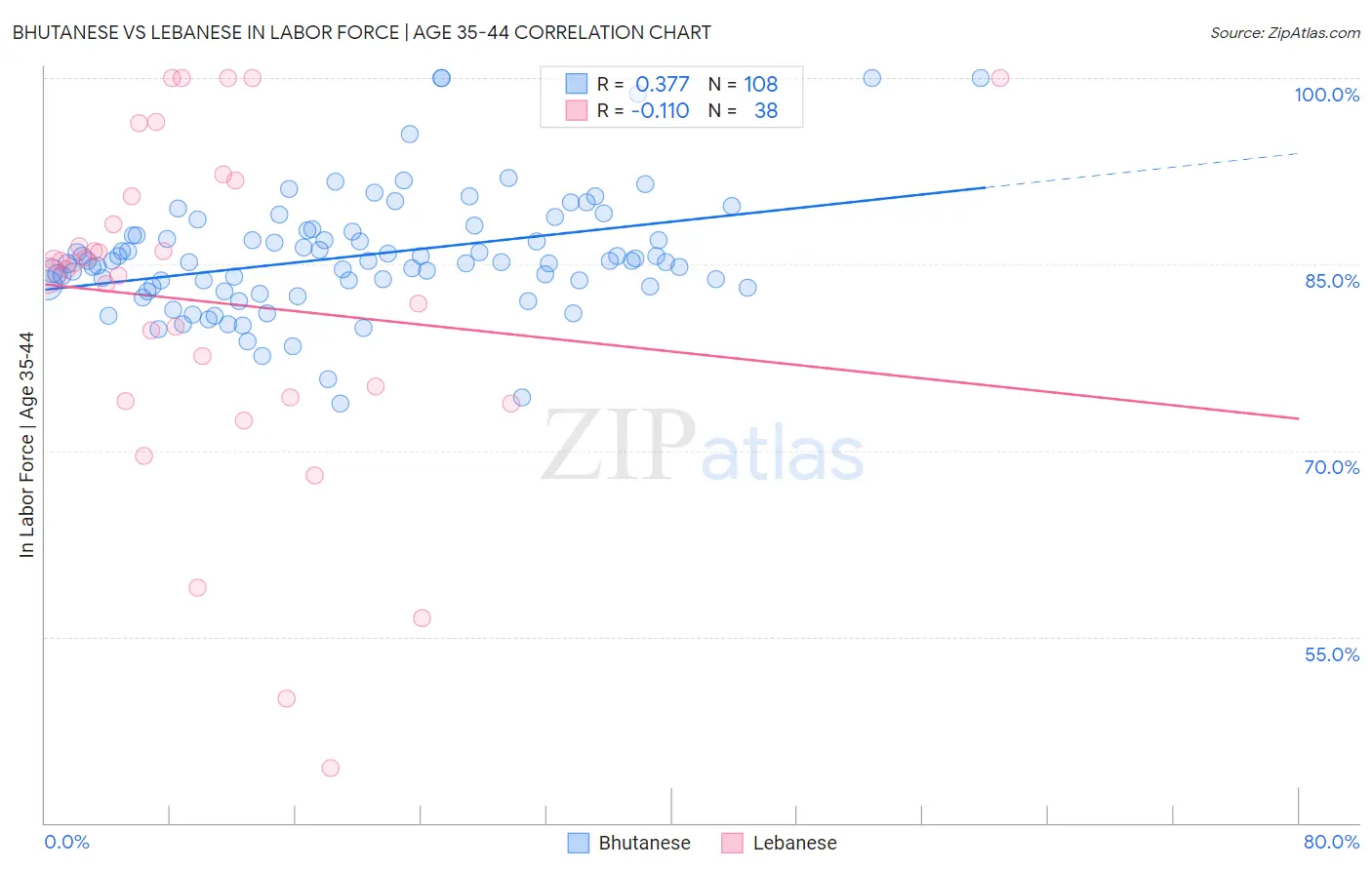 Bhutanese vs Lebanese In Labor Force | Age 35-44