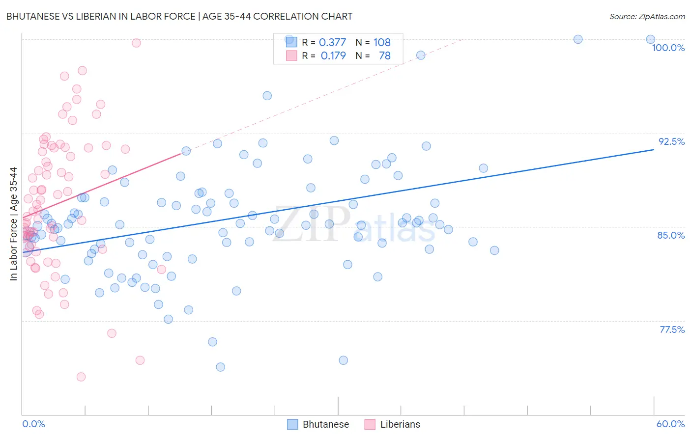 Bhutanese vs Liberian In Labor Force | Age 35-44