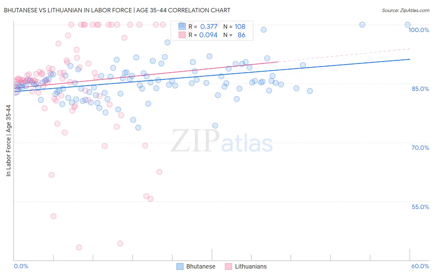 Bhutanese vs Lithuanian In Labor Force | Age 35-44