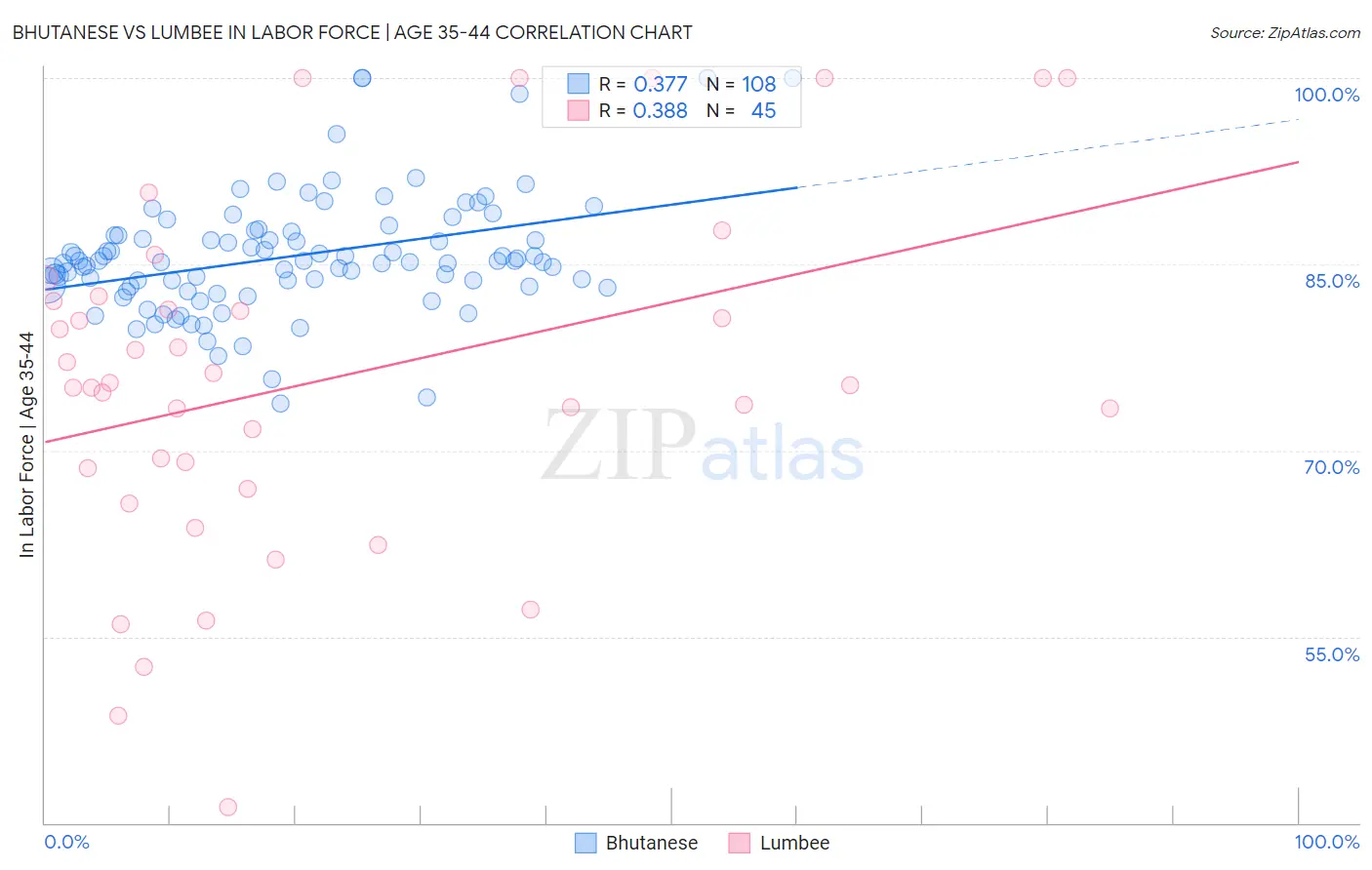 Bhutanese vs Lumbee In Labor Force | Age 35-44