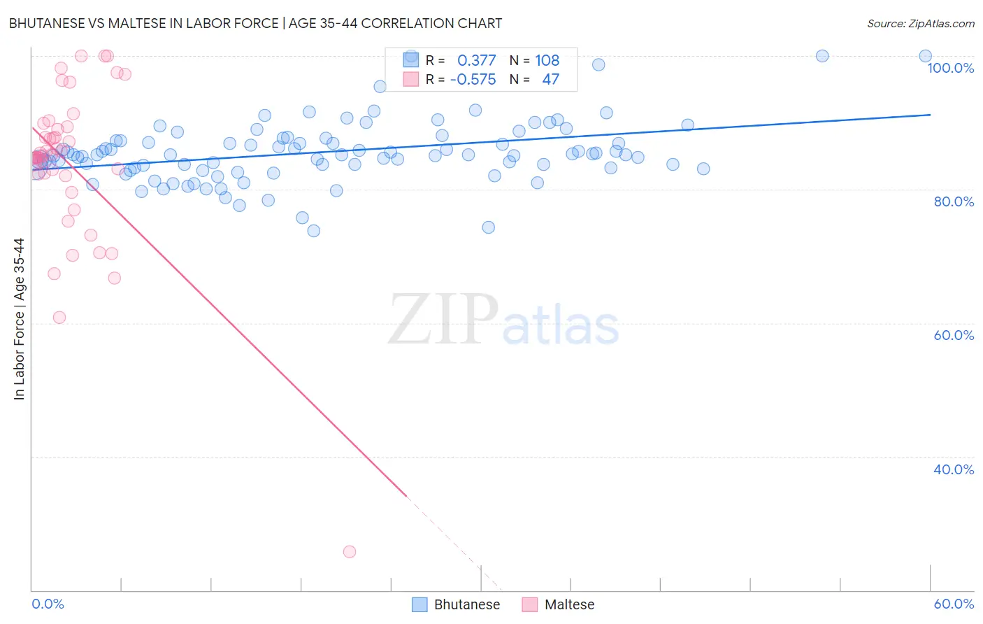 Bhutanese vs Maltese In Labor Force | Age 35-44