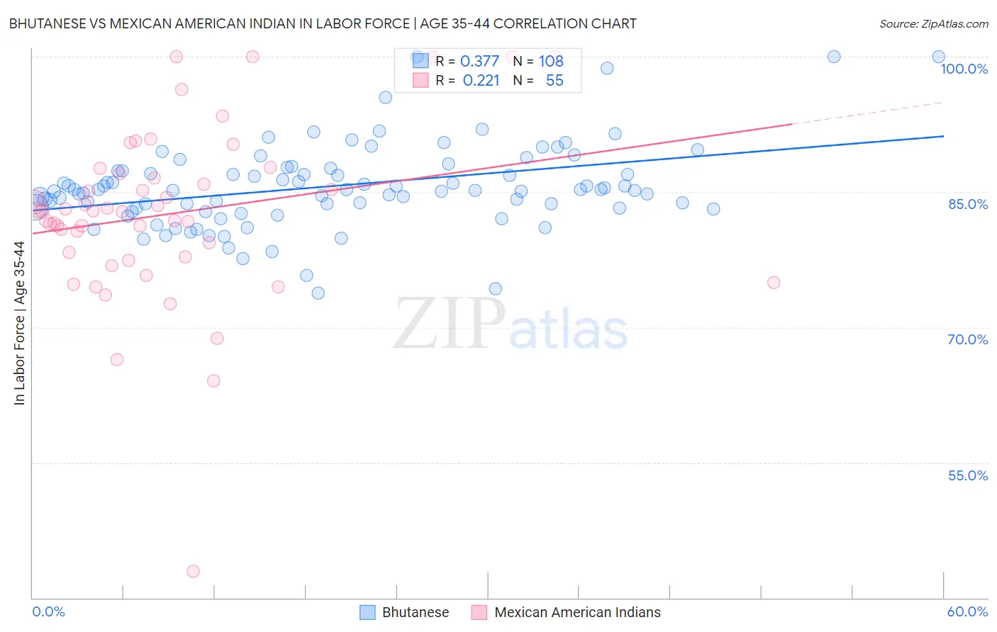 Bhutanese vs Mexican American Indian In Labor Force | Age 35-44