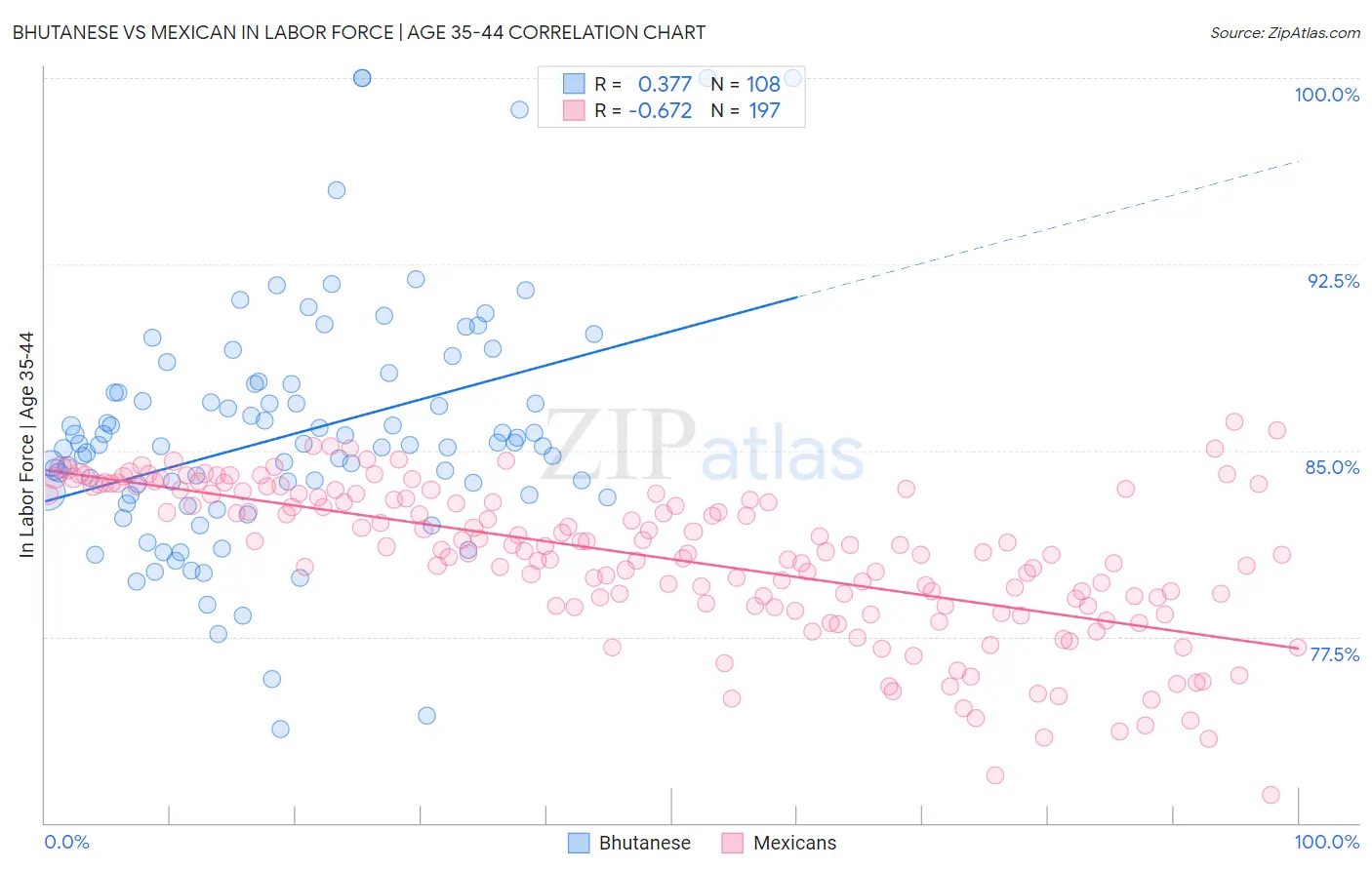 Bhutanese vs Mexican In Labor Force | Age 35-44