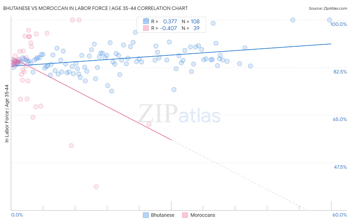 Bhutanese vs Moroccan In Labor Force | Age 35-44