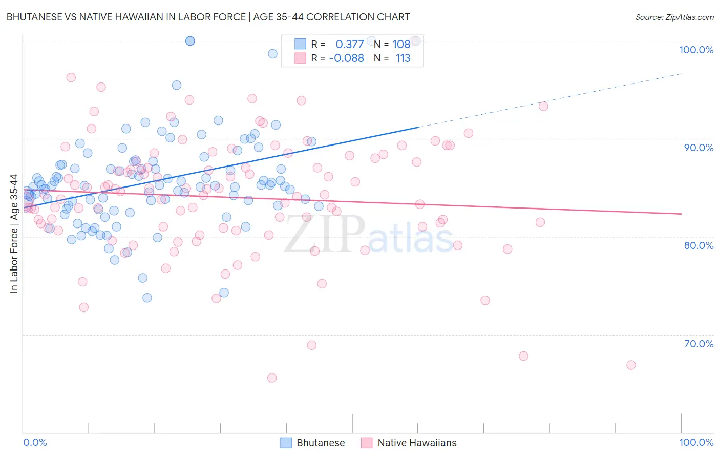 Bhutanese vs Native Hawaiian In Labor Force | Age 35-44