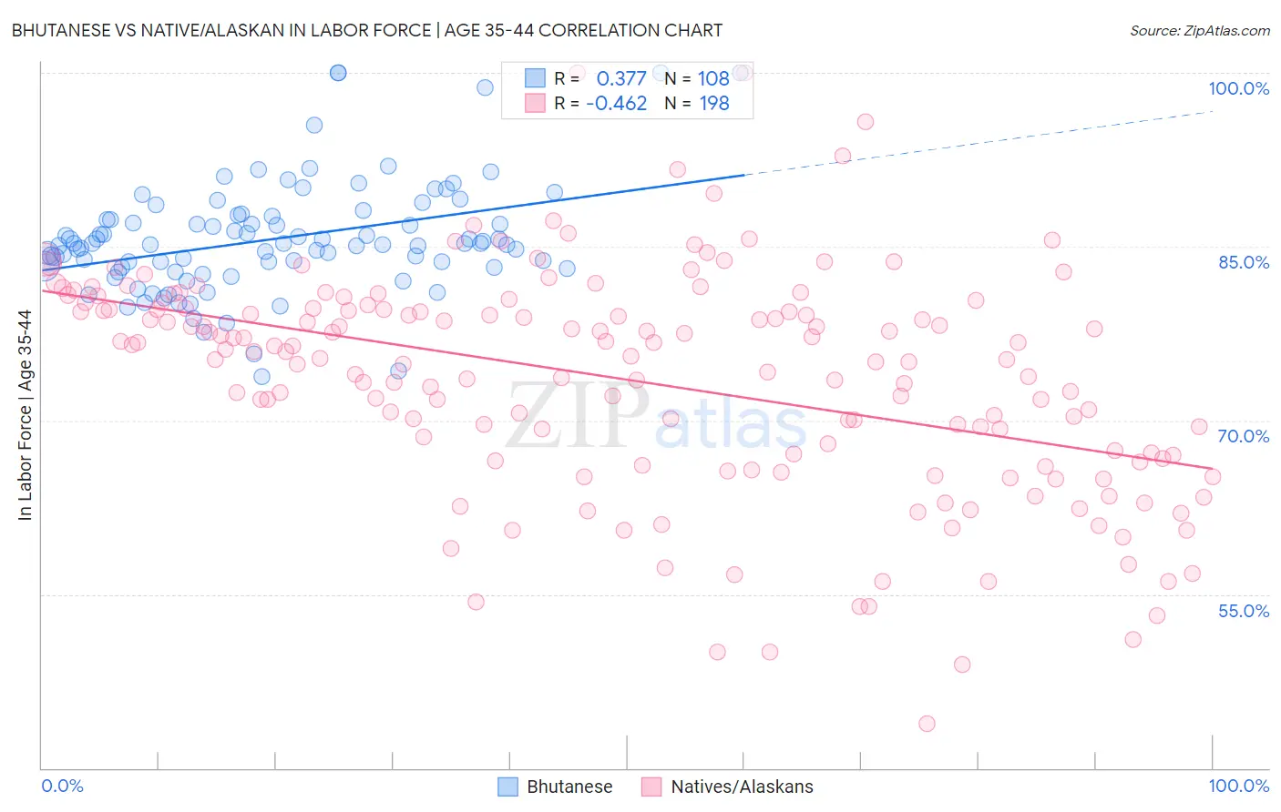 Bhutanese vs Native/Alaskan In Labor Force | Age 35-44