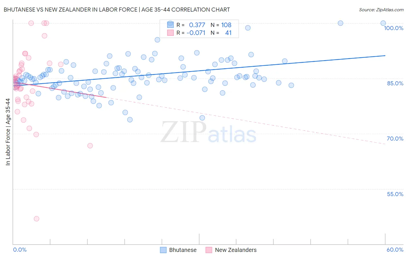 Bhutanese vs New Zealander In Labor Force | Age 35-44