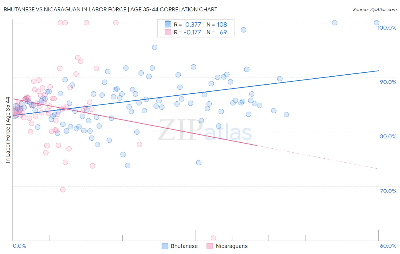 Bhutanese vs Nicaraguan In Labor Force | Age 35-44