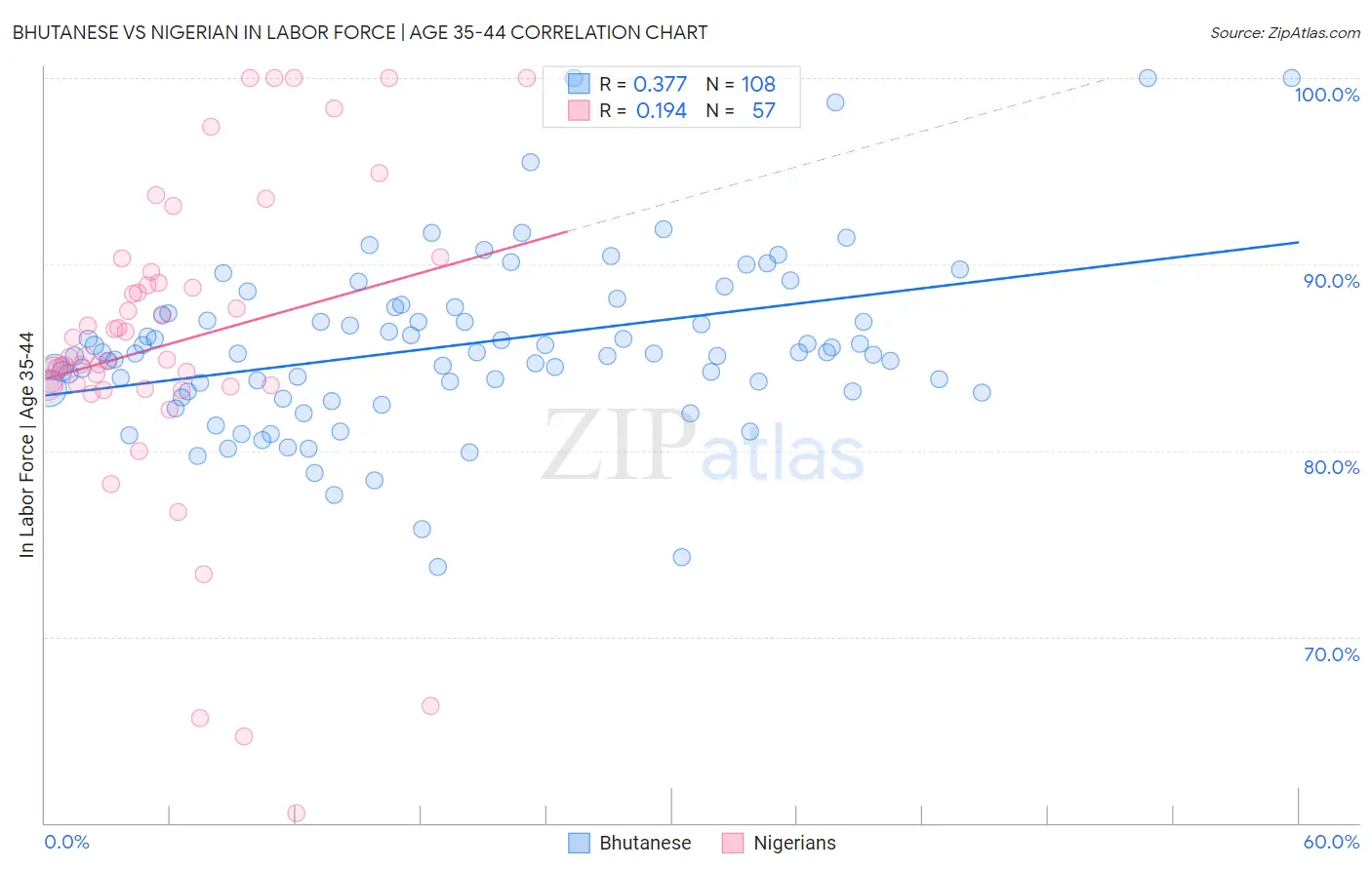 Bhutanese vs Nigerian In Labor Force | Age 35-44