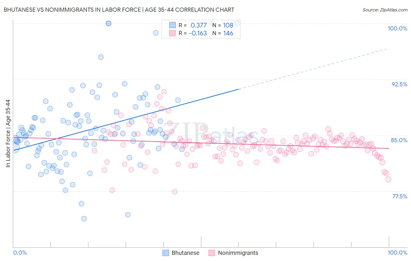 Bhutanese vs Nonimmigrants In Labor Force | Age 35-44