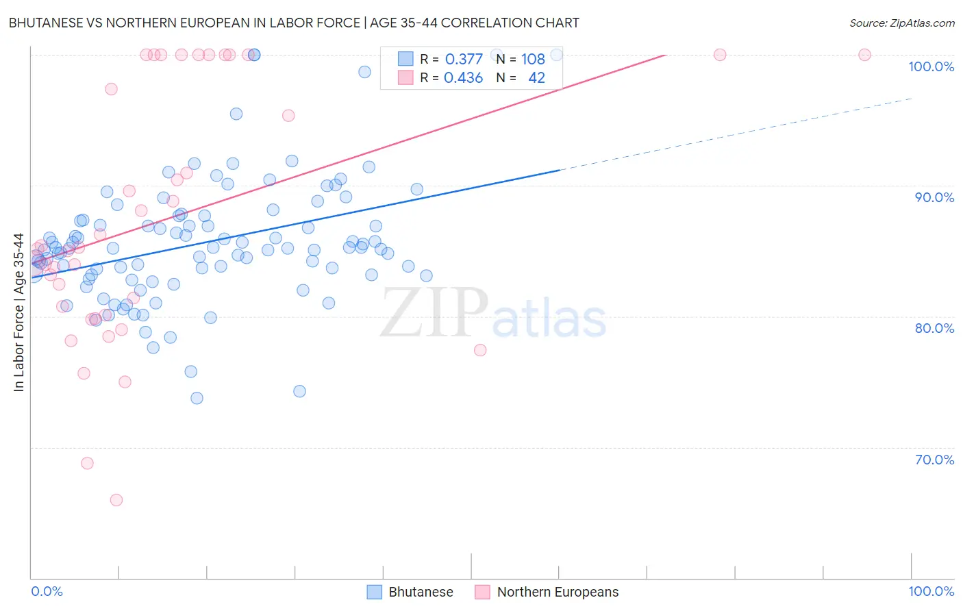 Bhutanese vs Northern European In Labor Force | Age 35-44