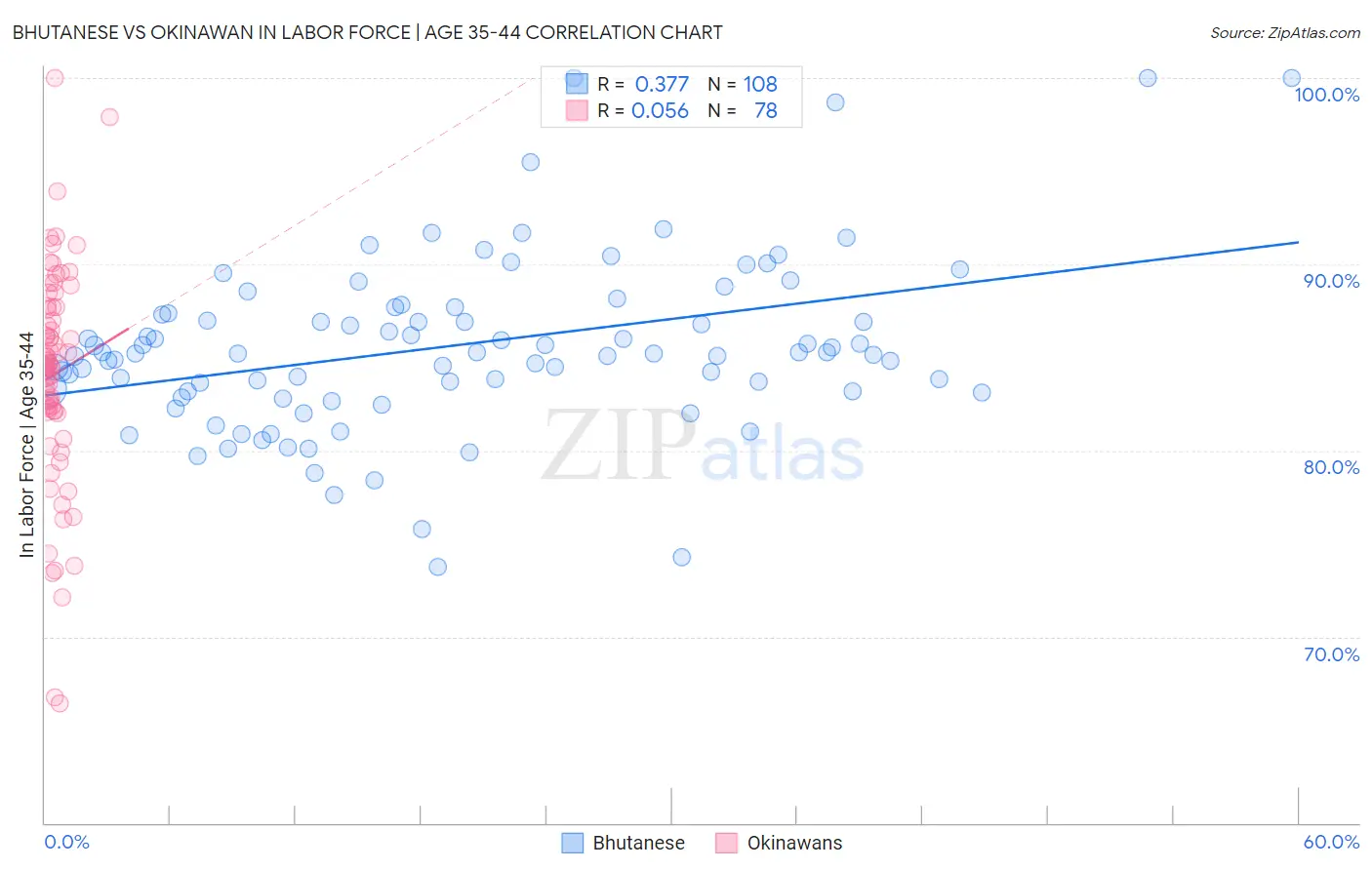 Bhutanese vs Okinawan In Labor Force | Age 35-44