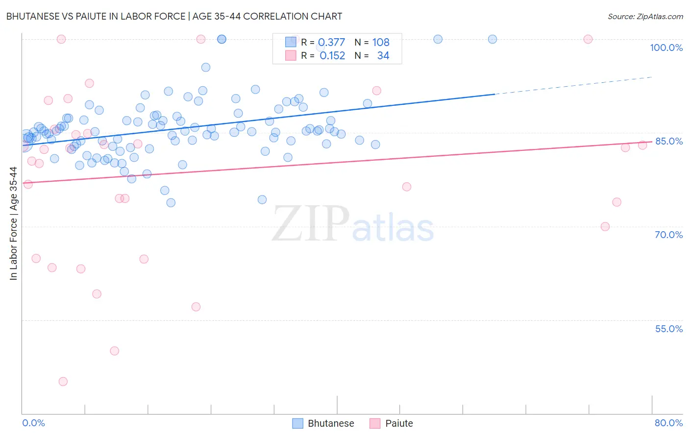 Bhutanese vs Paiute In Labor Force | Age 35-44