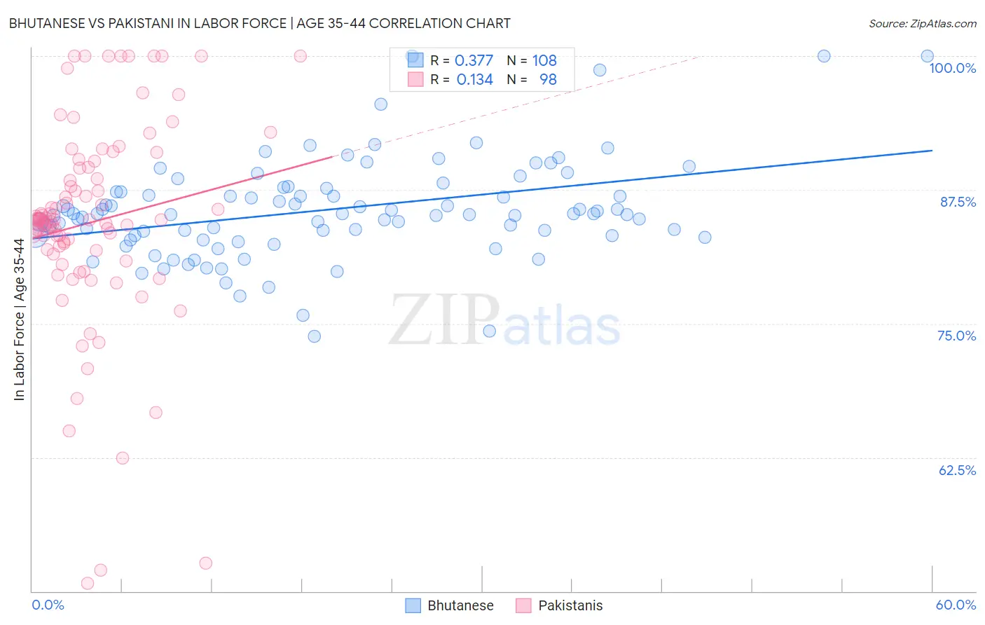 Bhutanese vs Pakistani In Labor Force | Age 35-44