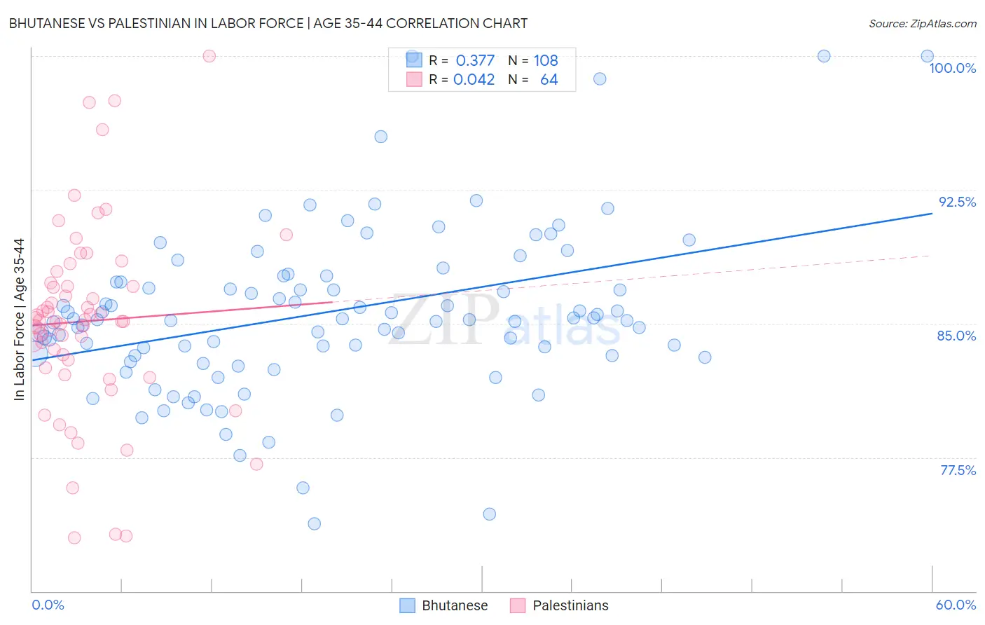 Bhutanese vs Palestinian In Labor Force | Age 35-44