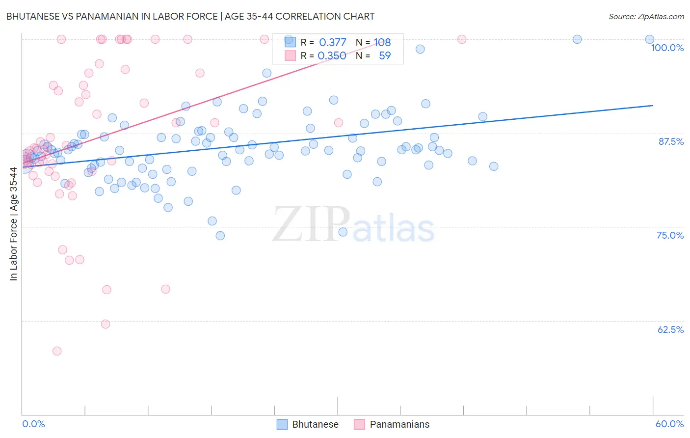 Bhutanese vs Panamanian In Labor Force | Age 35-44