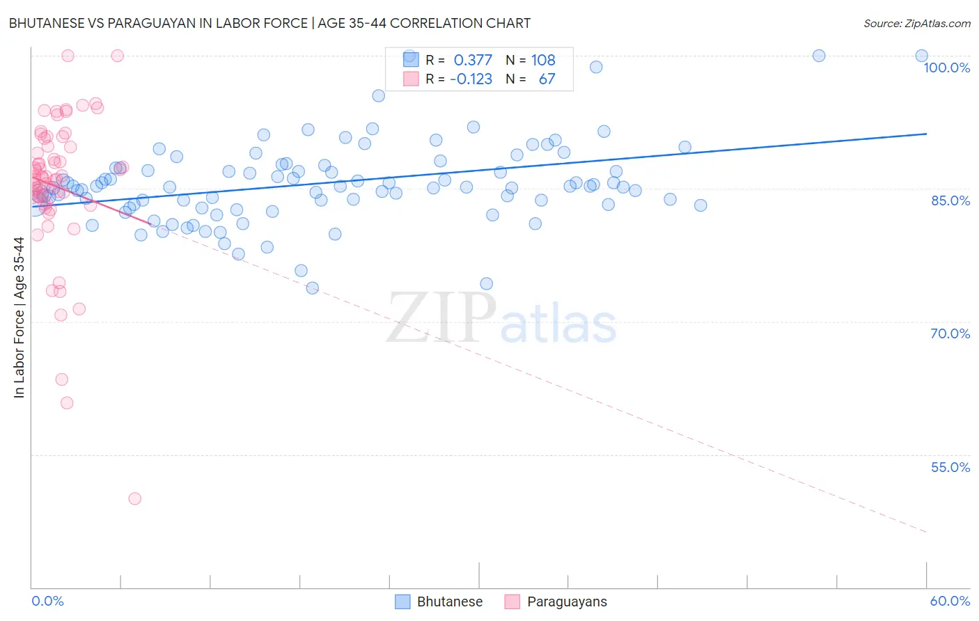 Bhutanese vs Paraguayan In Labor Force | Age 35-44