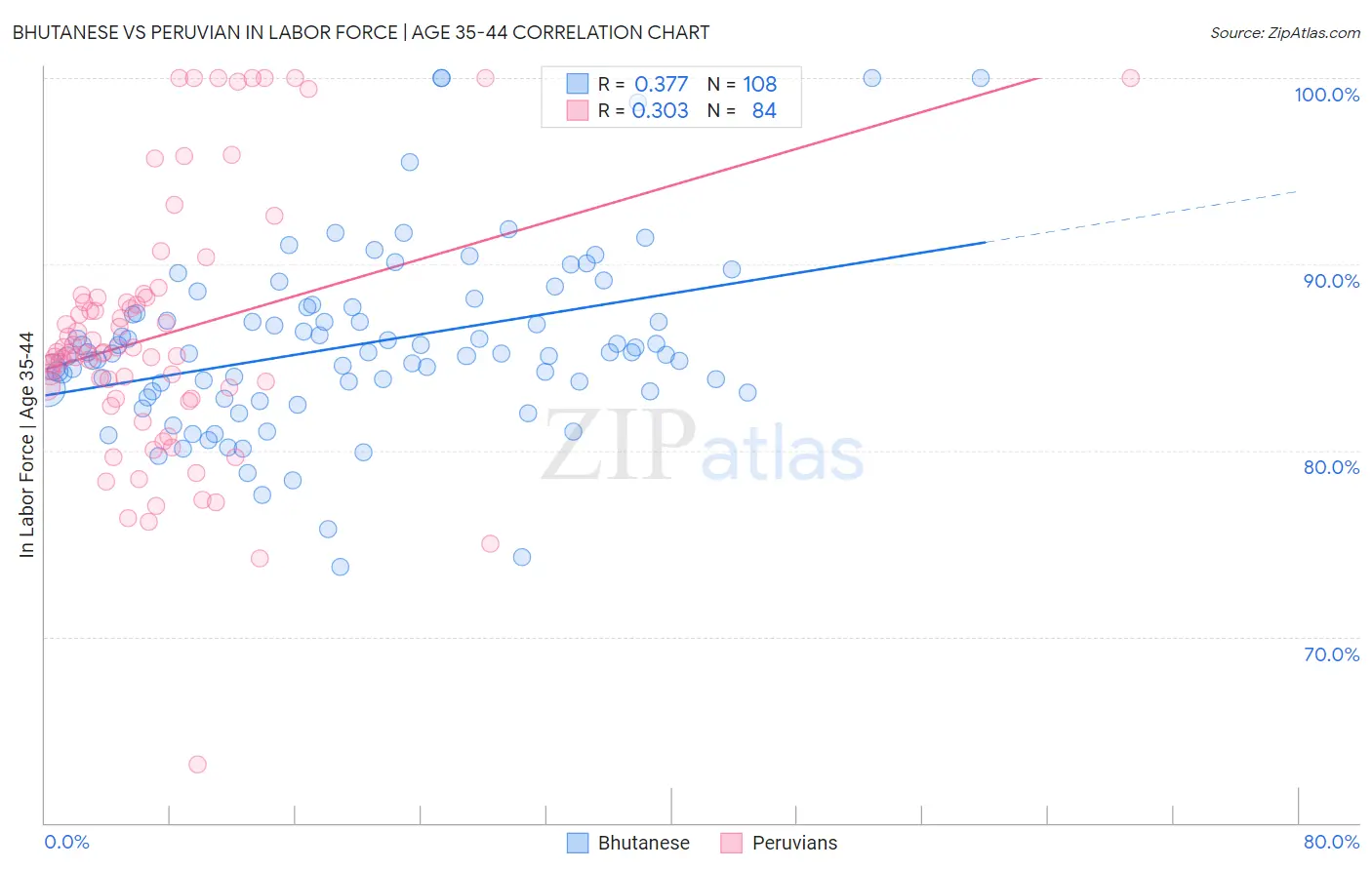 Bhutanese vs Peruvian In Labor Force | Age 35-44