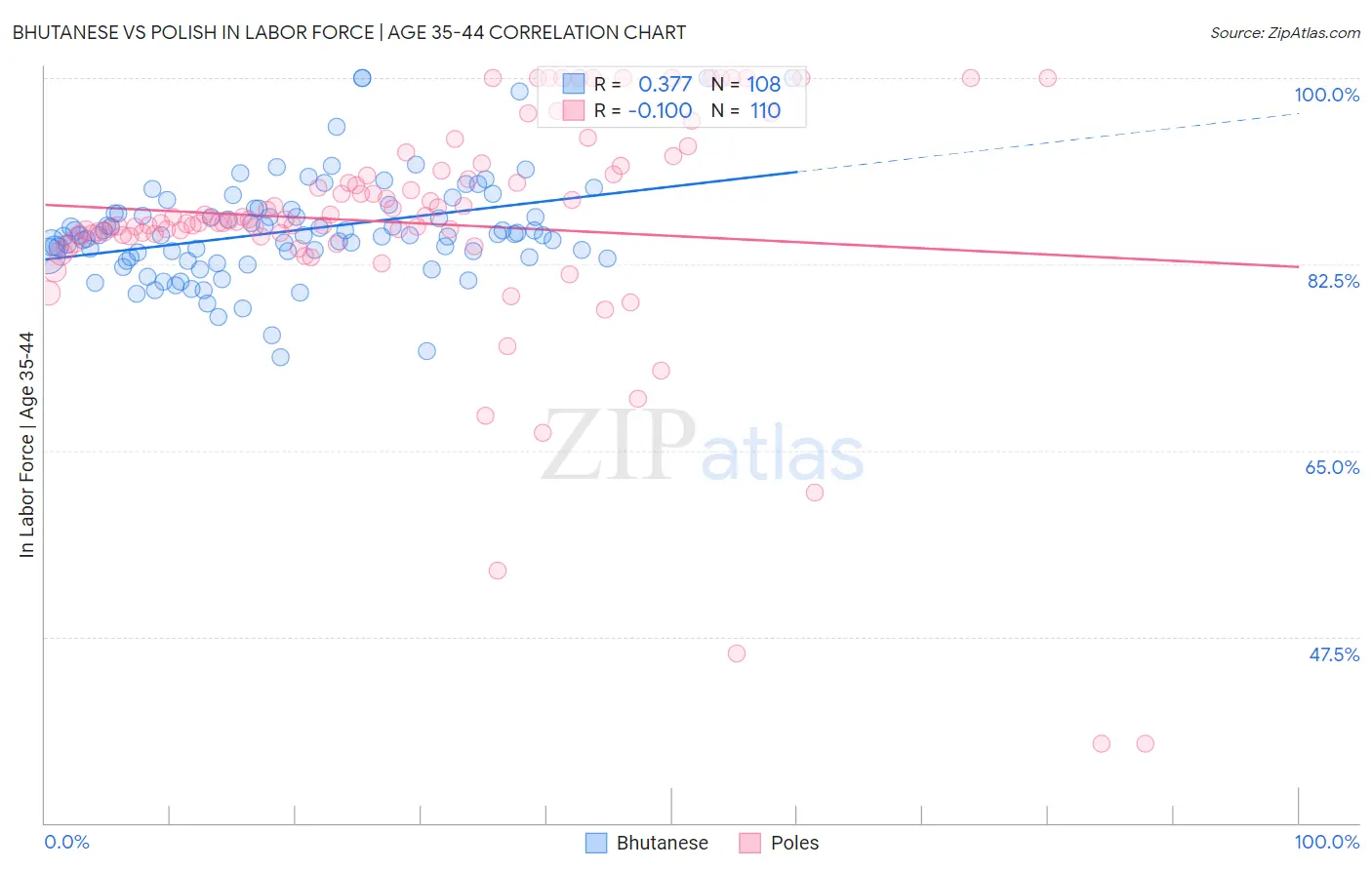 Bhutanese vs Polish In Labor Force | Age 35-44