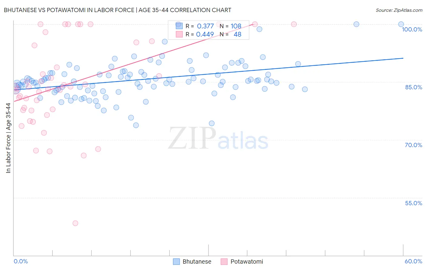 Bhutanese vs Potawatomi In Labor Force | Age 35-44