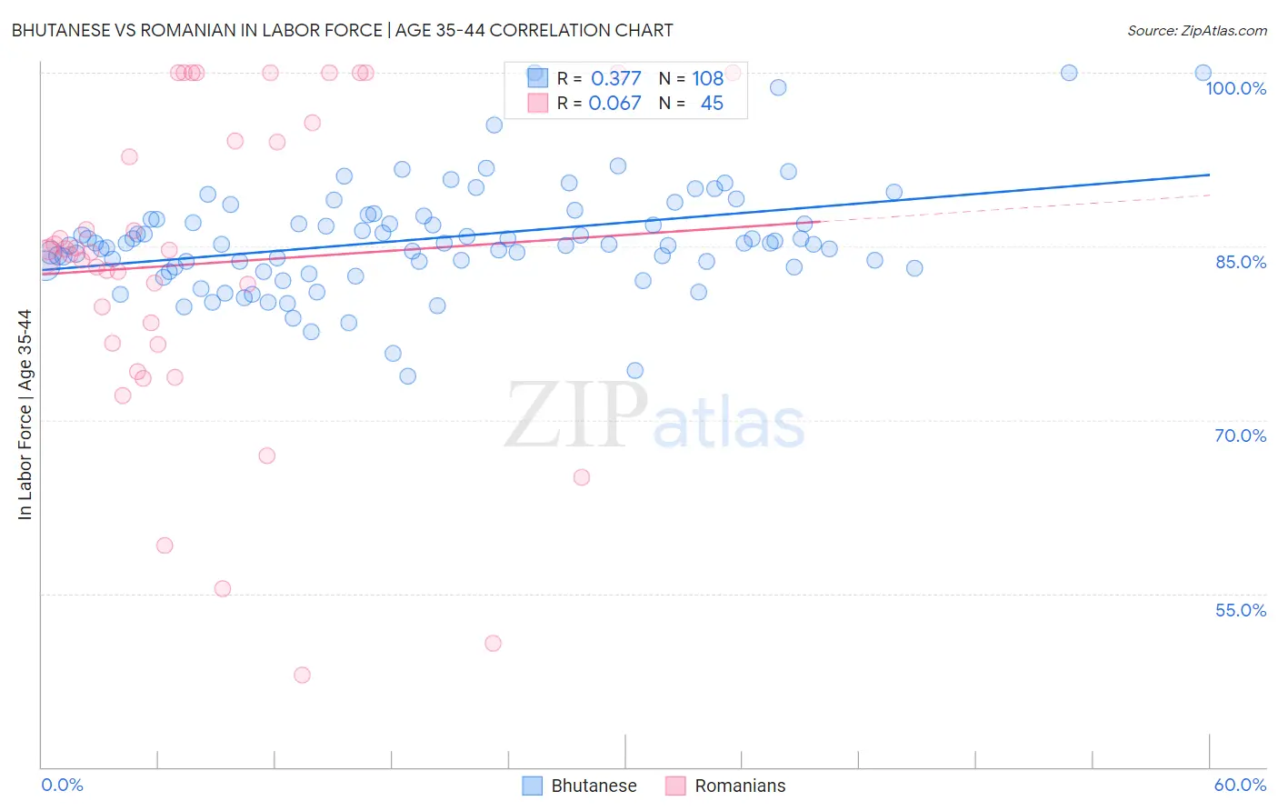 Bhutanese vs Romanian In Labor Force | Age 35-44