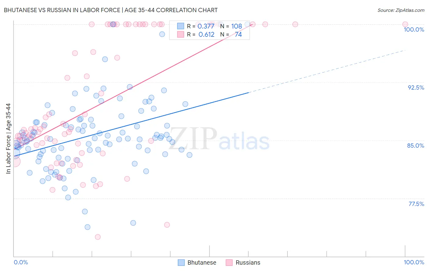 Bhutanese vs Russian In Labor Force | Age 35-44