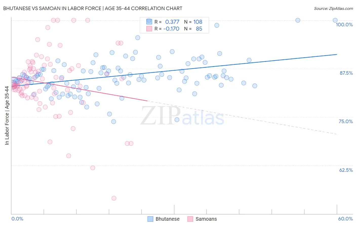 Bhutanese vs Samoan In Labor Force | Age 35-44