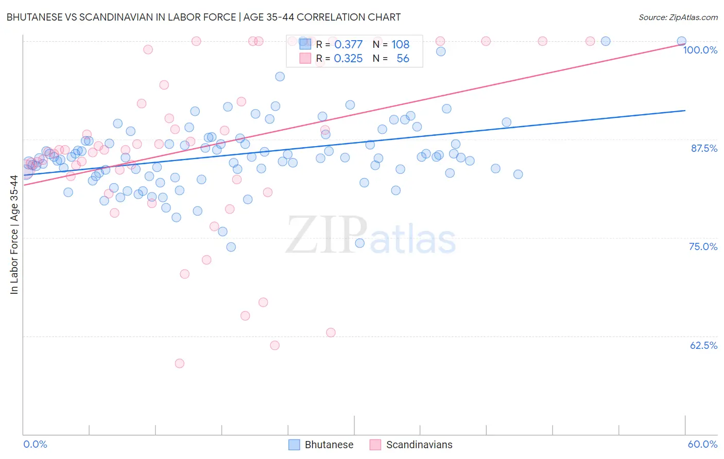 Bhutanese vs Scandinavian In Labor Force | Age 35-44