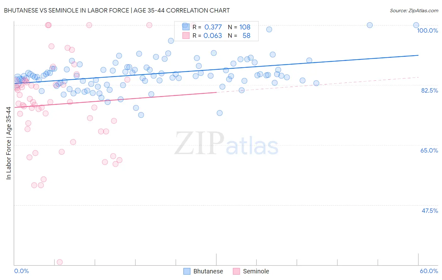 Bhutanese vs Seminole In Labor Force | Age 35-44