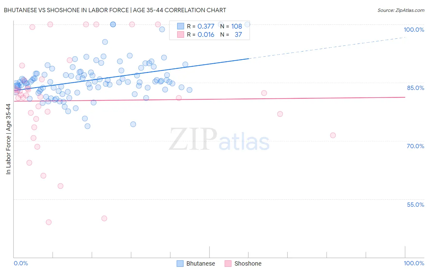 Bhutanese vs Shoshone In Labor Force | Age 35-44