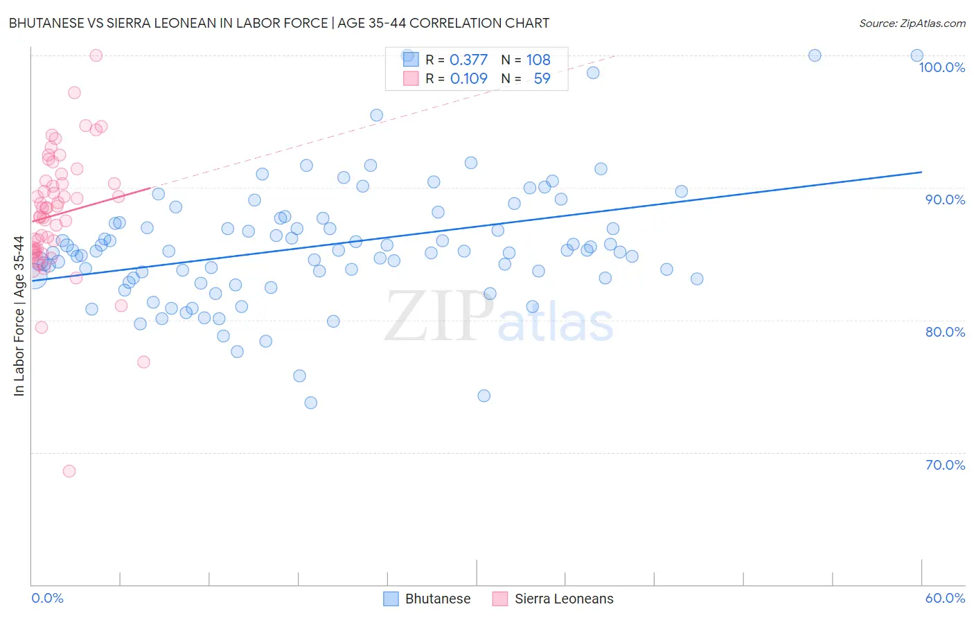 Bhutanese vs Sierra Leonean In Labor Force | Age 35-44