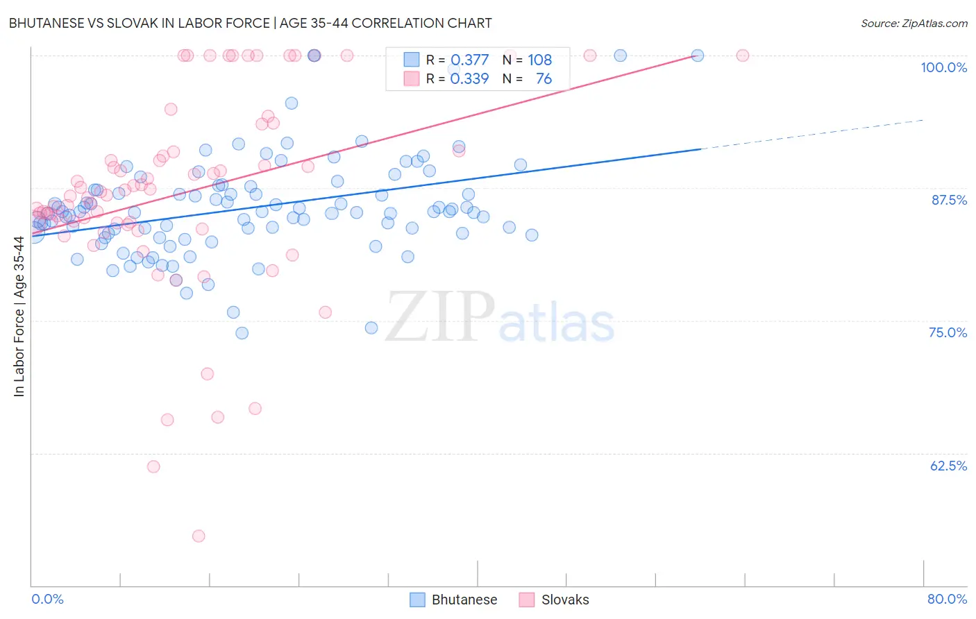 Bhutanese vs Slovak In Labor Force | Age 35-44