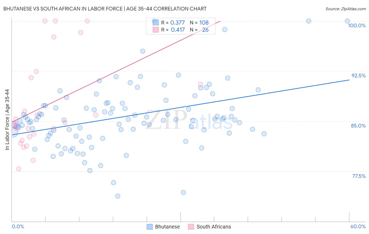 Bhutanese vs South African In Labor Force | Age 35-44