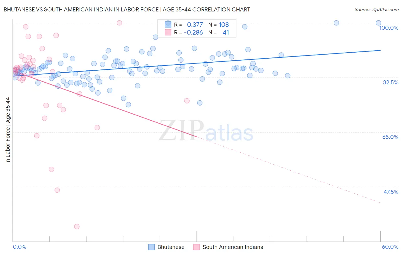 Bhutanese vs South American Indian In Labor Force | Age 35-44