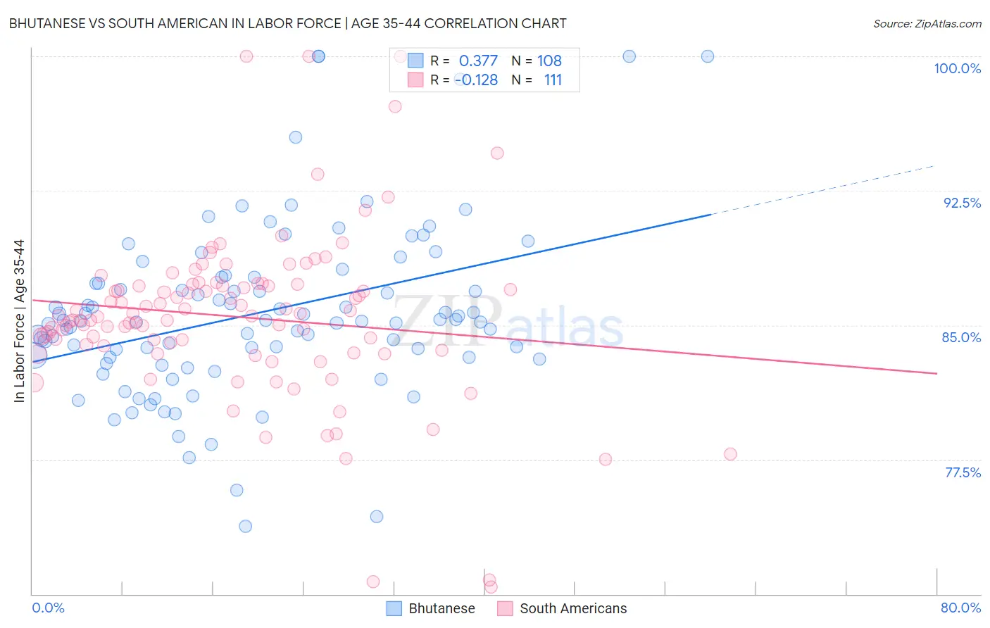 Bhutanese vs South American In Labor Force | Age 35-44