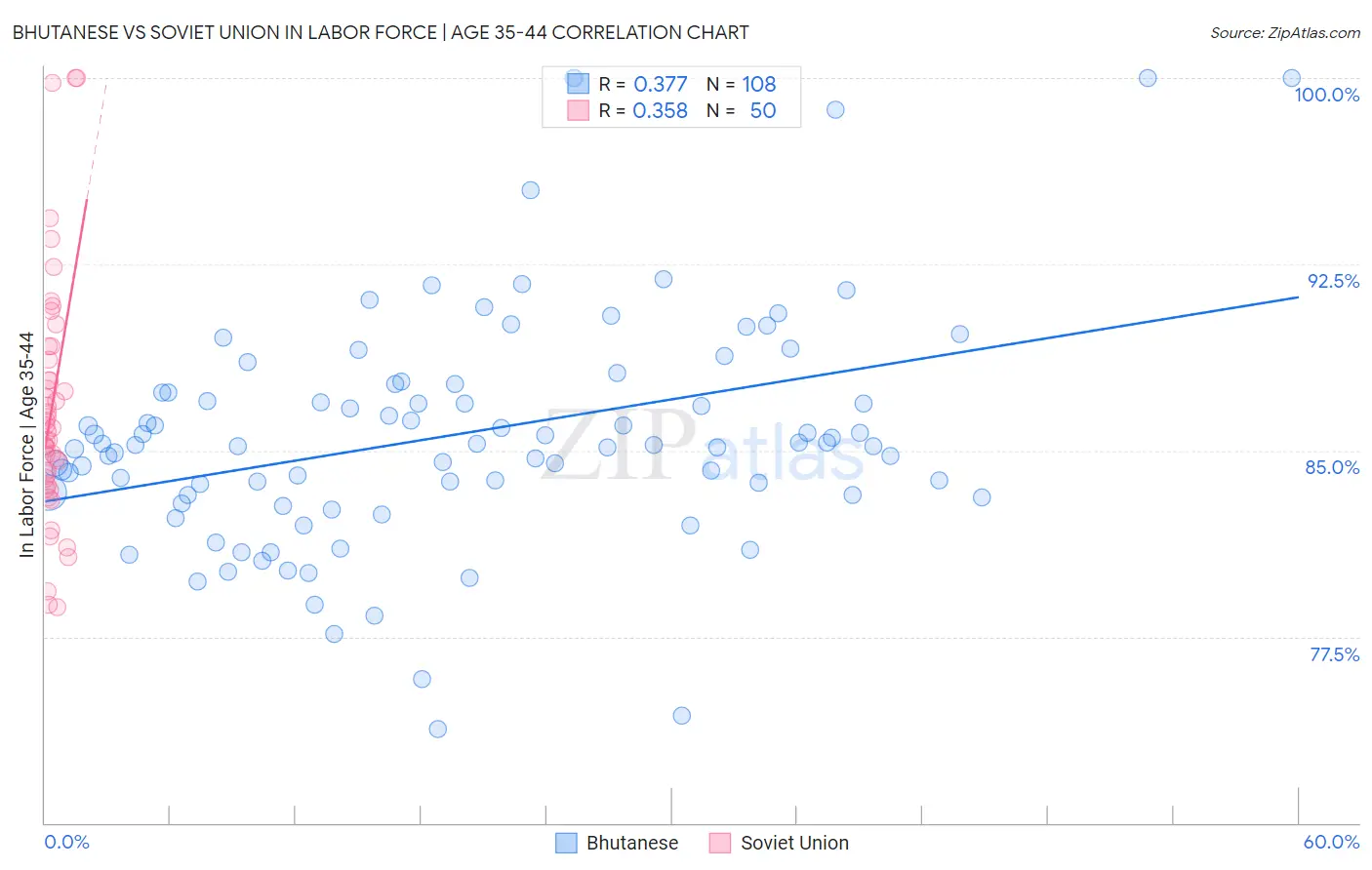 Bhutanese vs Soviet Union In Labor Force | Age 35-44