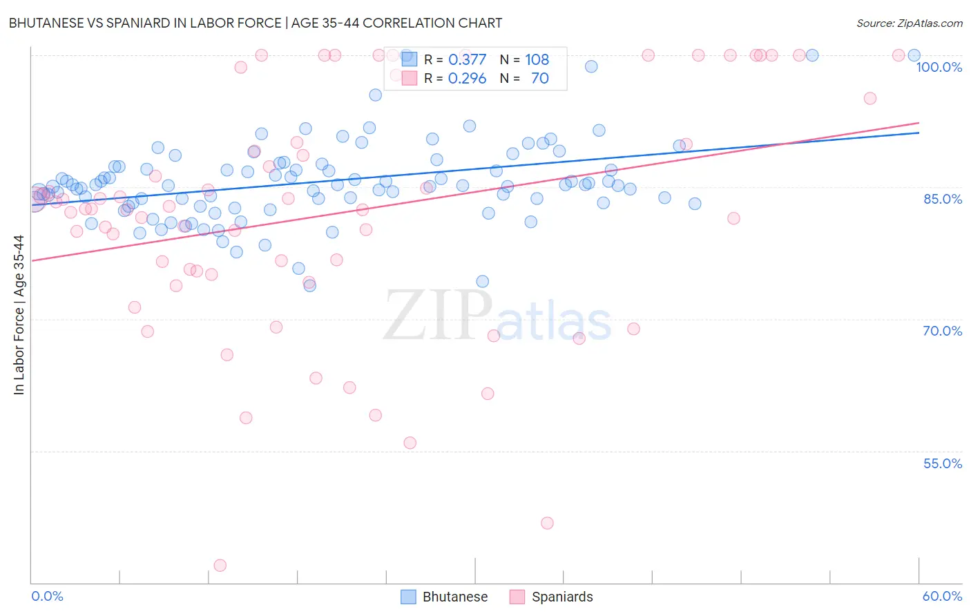 Bhutanese vs Spaniard In Labor Force | Age 35-44