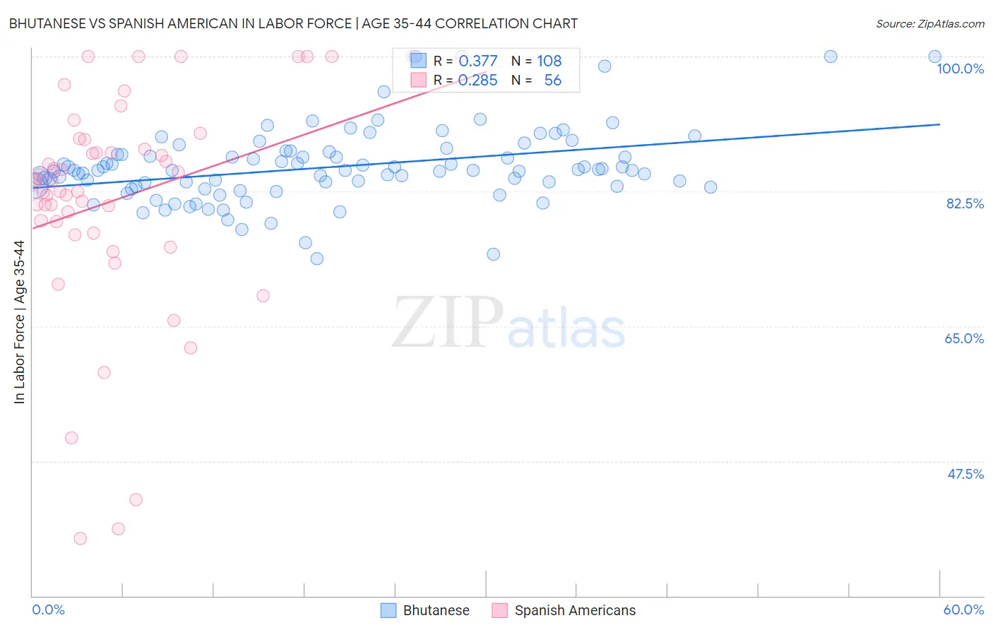 Bhutanese vs Spanish American In Labor Force | Age 35-44