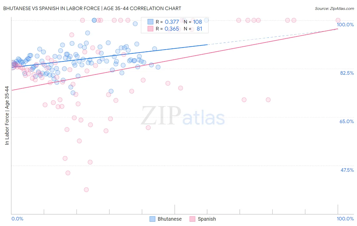 Bhutanese vs Spanish In Labor Force | Age 35-44