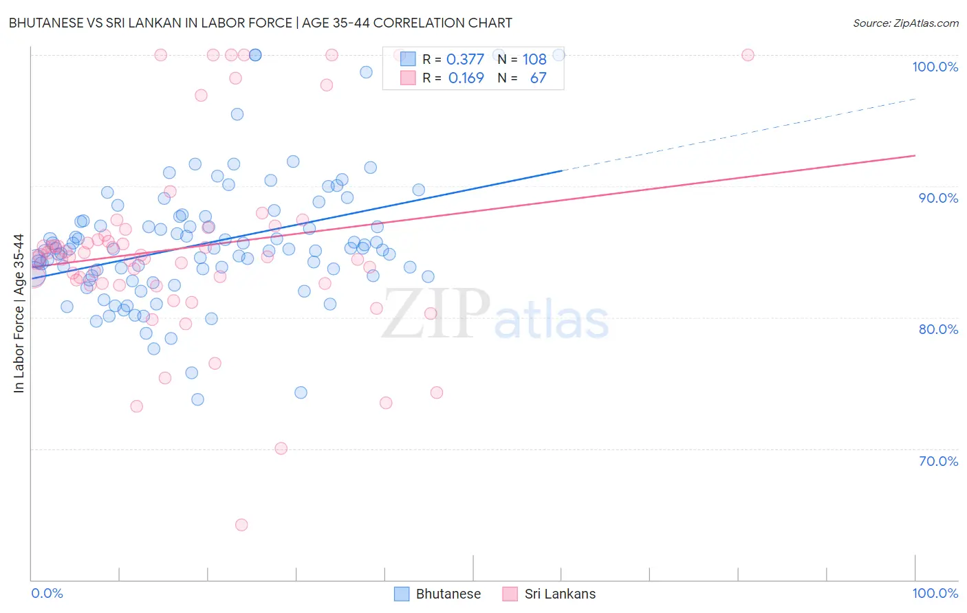 Bhutanese vs Sri Lankan In Labor Force | Age 35-44