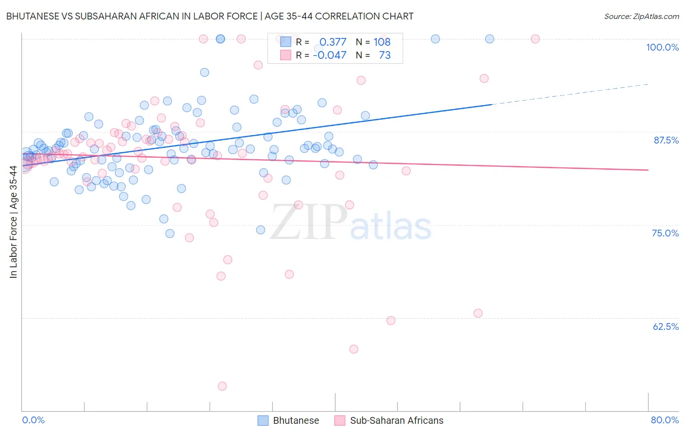 Bhutanese vs Subsaharan African In Labor Force | Age 35-44