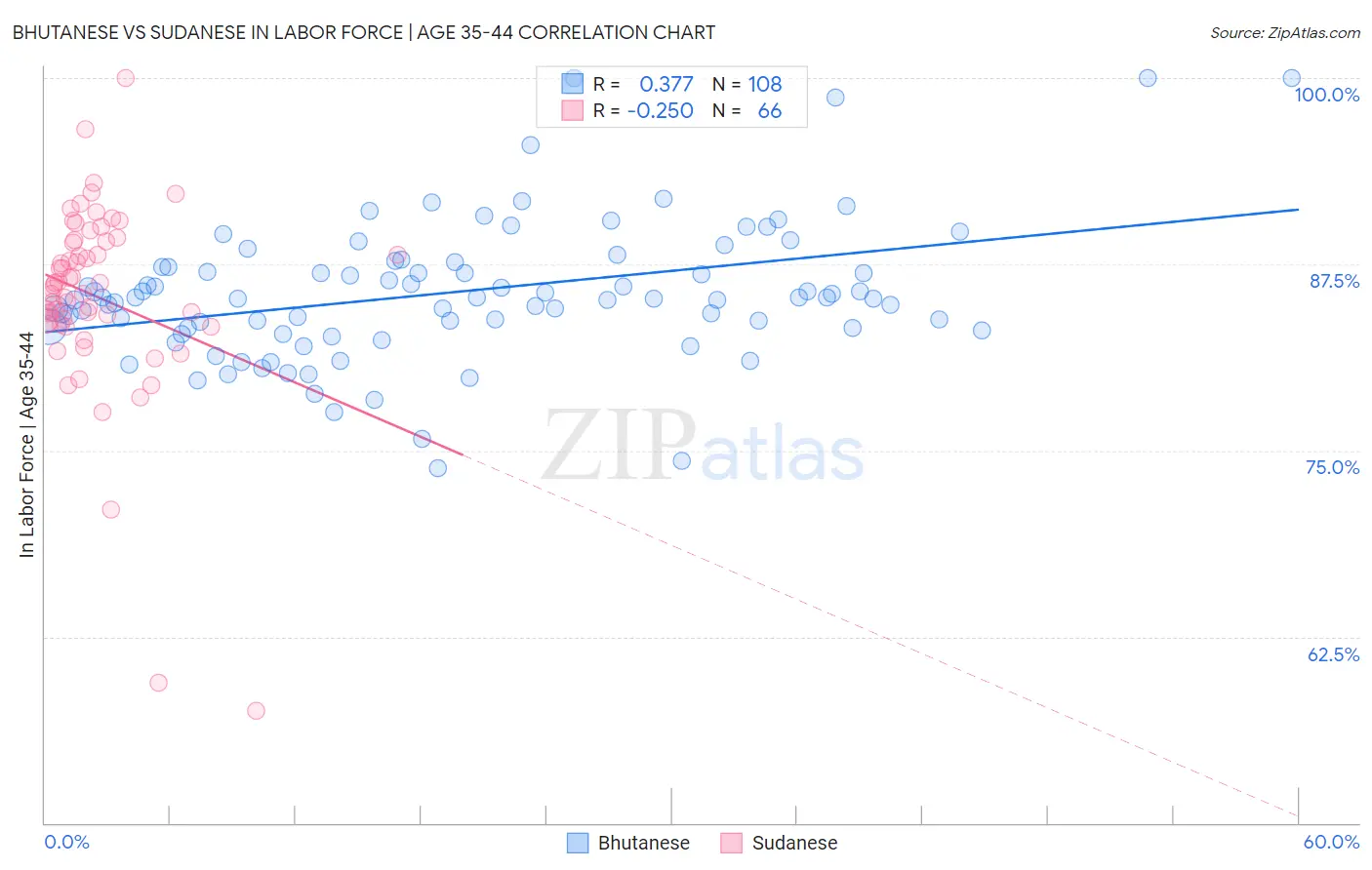 Bhutanese vs Sudanese In Labor Force | Age 35-44