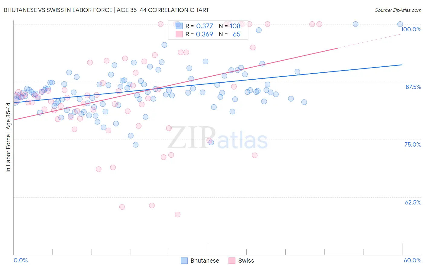 Bhutanese vs Swiss In Labor Force | Age 35-44