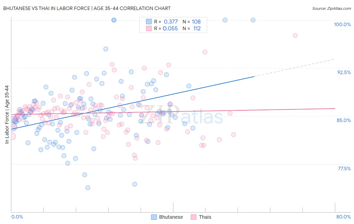 Bhutanese vs Thai In Labor Force | Age 35-44