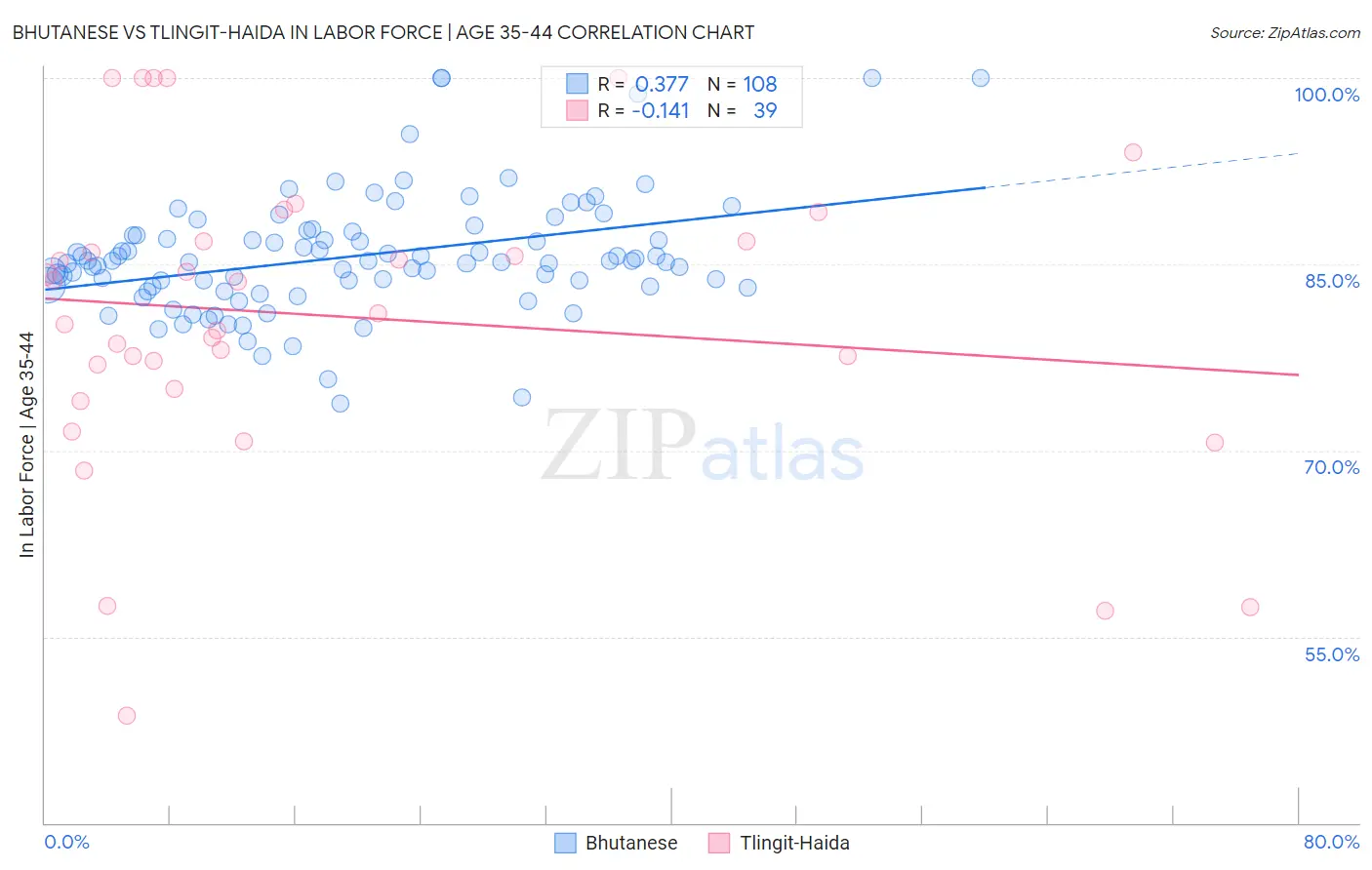 Bhutanese vs Tlingit-Haida In Labor Force | Age 35-44