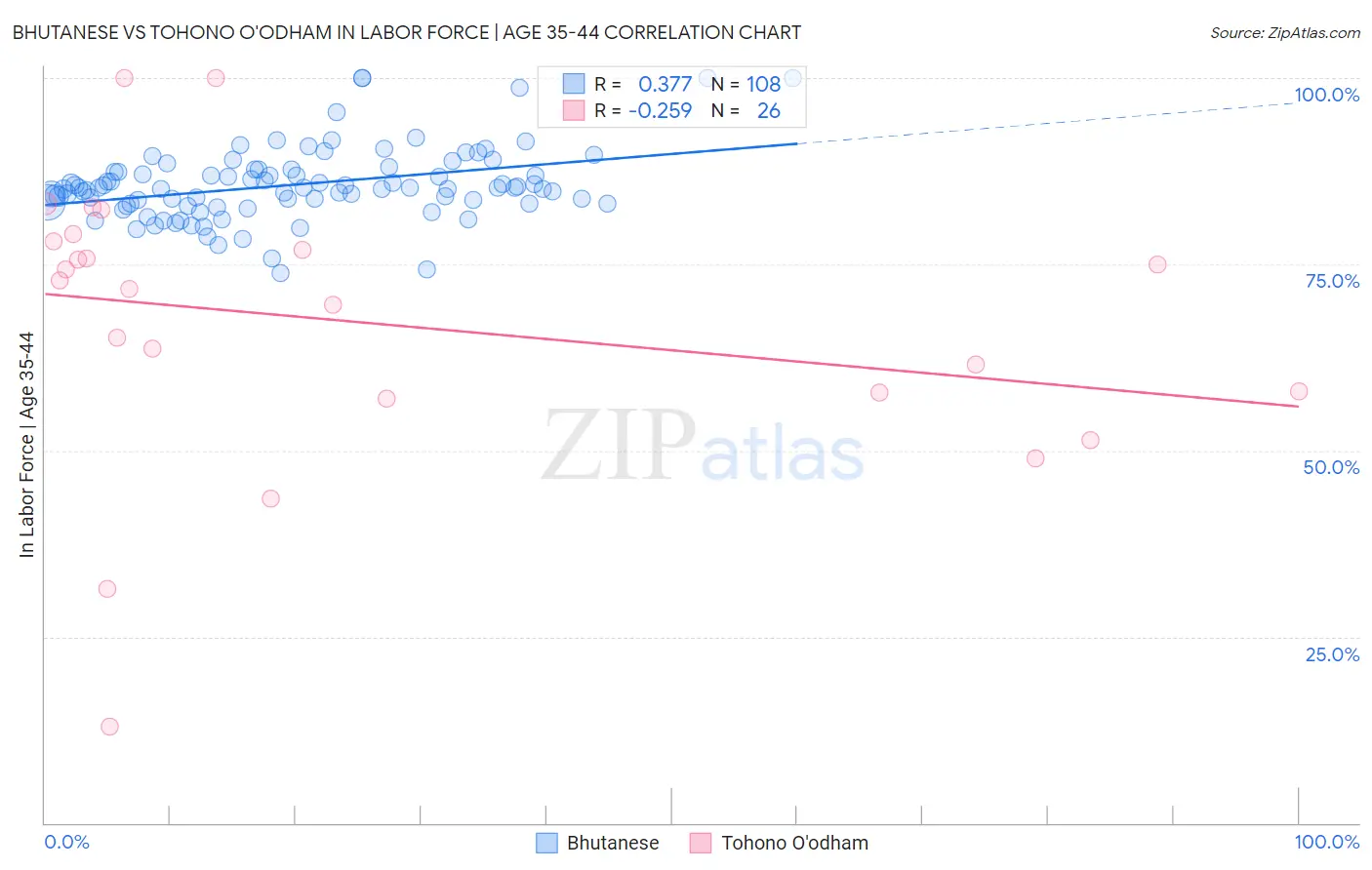 Bhutanese vs Tohono O'odham In Labor Force | Age 35-44