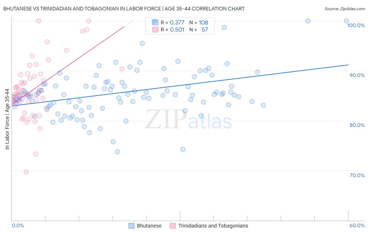 Bhutanese vs Trinidadian and Tobagonian In Labor Force | Age 35-44